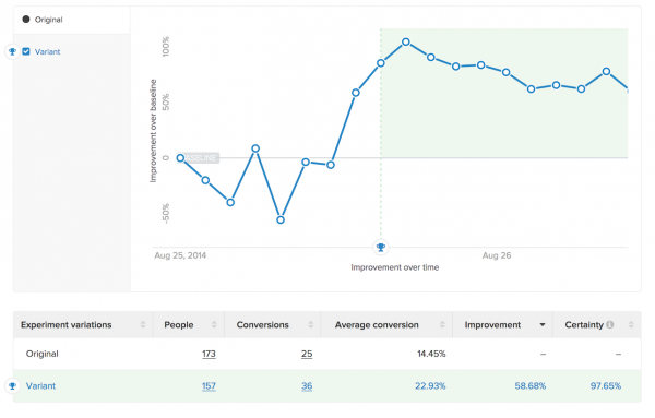 Chasing Statistical Significance with A/B Tests - 2 Day Results