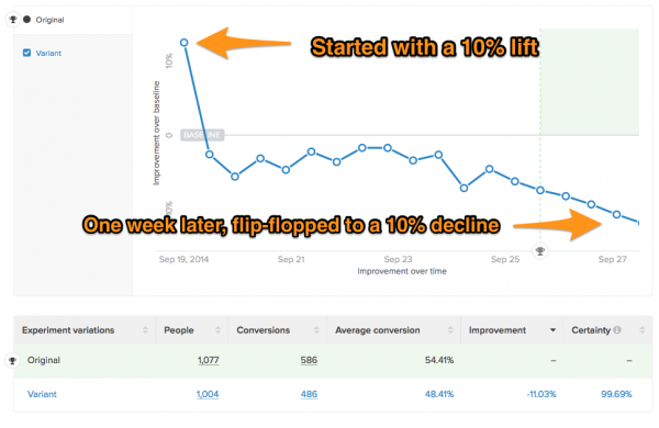 Flip Flip A/B Test